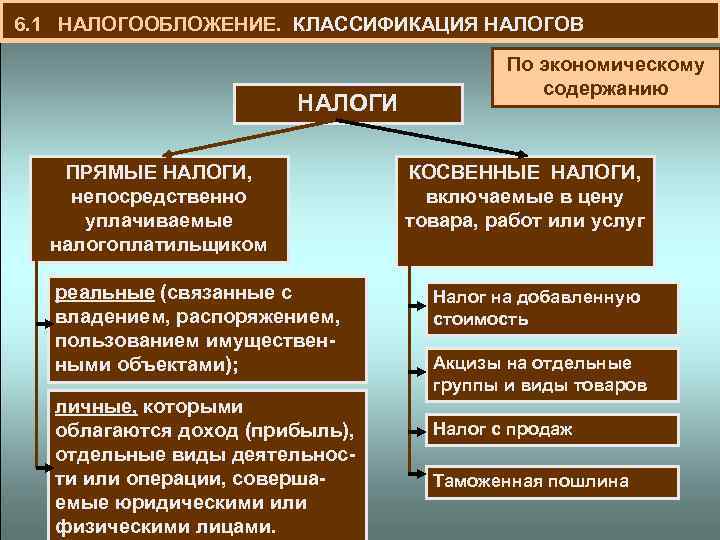  6. 1 НАЛОГООБЛОЖЕНИЕ. КЛАССИФИКАЦИЯ НАЛОГОВ НАЛОГИ ПРЯМЫЕ НАЛОГИ, непосредственно уплачиваемые налогоплатильщиком реальные (связанные