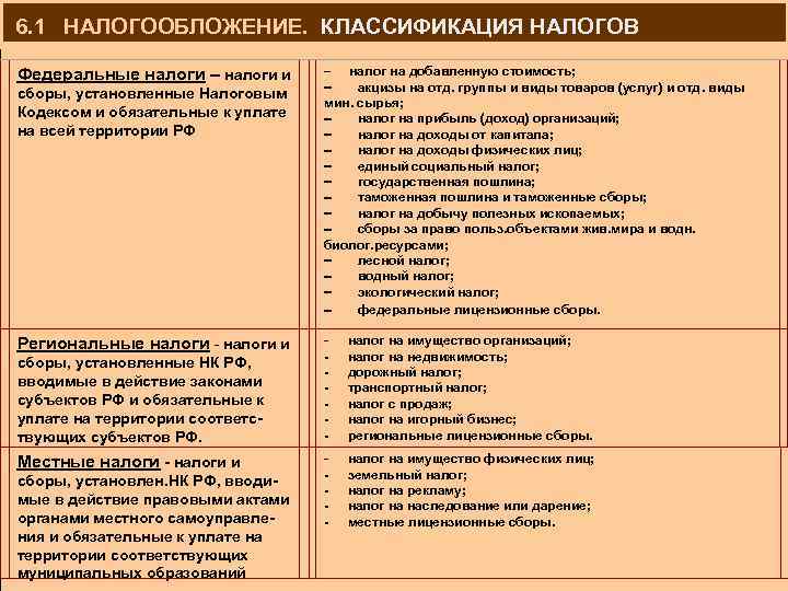  6. 1 НАЛОГООБЛОЖЕНИЕ. КЛАССИФИКАЦИЯ НАЛОГОВ Федеральные налоги – налоги и сборы, установленные Налоговым