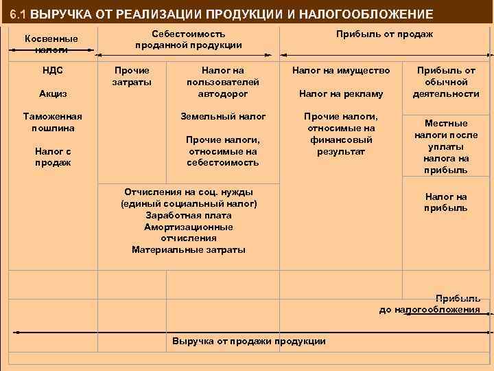  6. 1 ВЫРУЧКА ОТ РЕАЛИЗАЦИИ ПРОДУКЦИИ И НАЛОГООБЛОЖЕНИЕ Себестоимость проданной продукции Косвенные налоги