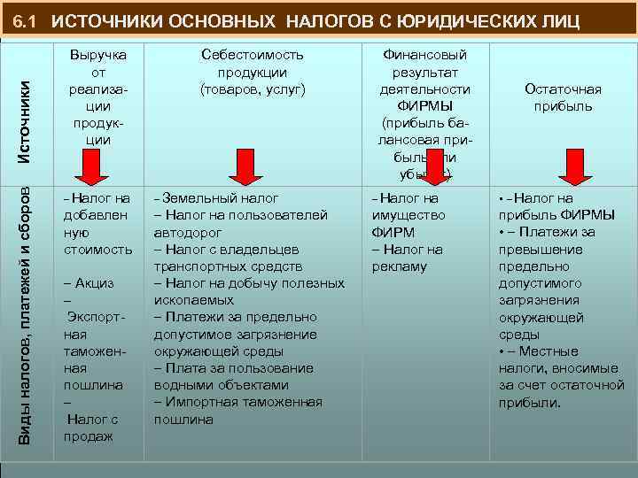 Виды налогов, платежей и сборов Источники 6. 1 ИСТОЧНИКИ ОСНОВНЫХ НАЛОГОВ С ЮРИДИЧЕСКИХ ЛИЦ