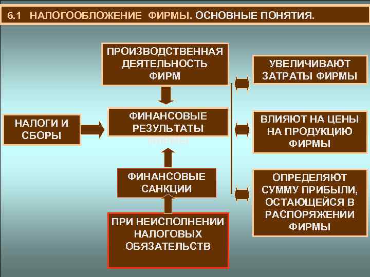  6. 1 НАЛОГООБЛОЖЕНИЕ ФИРМЫ. ОСНОВНЫЕ ПОНЯТИЯ. ПРОИЗВОДСТВЕННАЯ ДЕЯТЕЛЬНОСТЬ ФИРМ НАЛОГИ И СБОРЫ УВЕЛИЧИВАЮТ