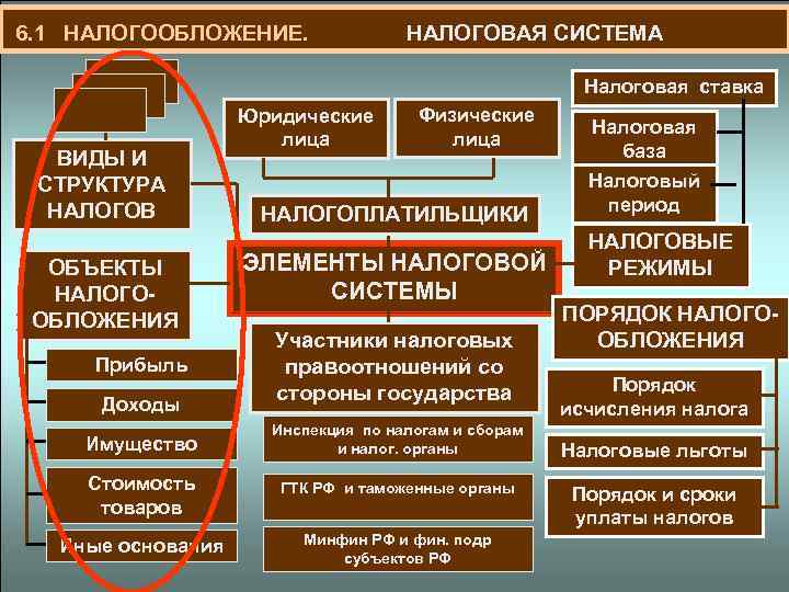  6. 1 НАЛОГООБЛОЖЕНИЕ. НАЛОГОВАЯ СИСТЕМА Налоговая ставка ВИДЫ И СТРУКТУРА НАЛОГОВ ОБЪЕКТЫ НАЛОГООБЛОЖЕНИЯ