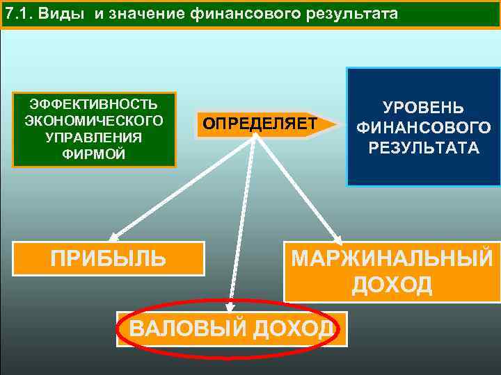 7. 1. Виды и значение финансового результата ЭФФЕКТИВНОСТЬ ЭКОНОМИЧЕСКОГО УПРАВЛЕНИЯ ФИРМОЙ ПРИБЫЛЬ ОПРЕДЕЛЯЕТ УРОВЕНЬ