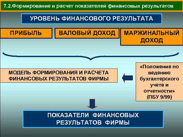  7. 2. Формирование и расчет показателей финансовых результатов УРОВЕНЬ ФИНАНСОВОГО РЕЗУЛЬТАТА ПРИБЫЛЬ ВАЛОВЫЙ