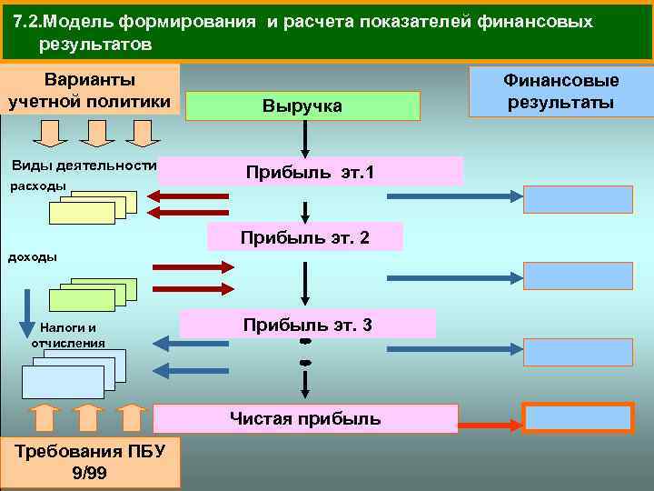  7. 2. Модель формирования и расчета показателей финансовых результатов Варианты учетной политики Виды