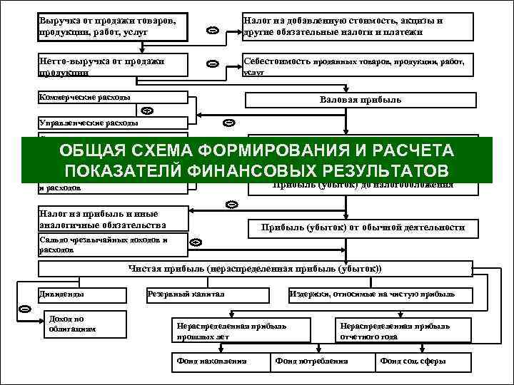 Выручка от продажи товаров, продукции, работ, услуг Налог на добавленную стоимость, акцизы и другие