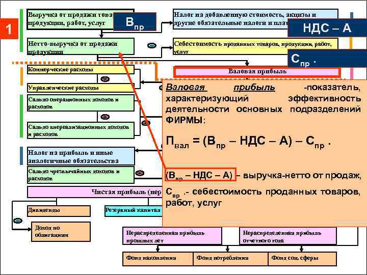 1 Выручка от продажи товаров, продукции, работ, услуг Налог на добавленную стоимость, акцизы и