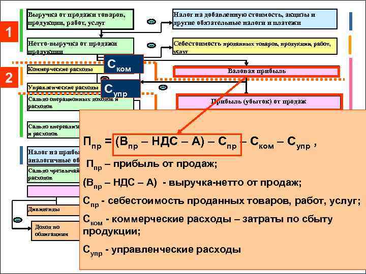 Валовая выручка нетто