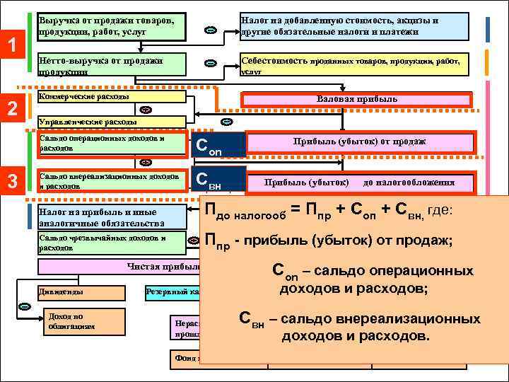 1 2 Выручка от продажи товаров, продукции, работ, услуг Налог на добавленную стоимость, акцизы