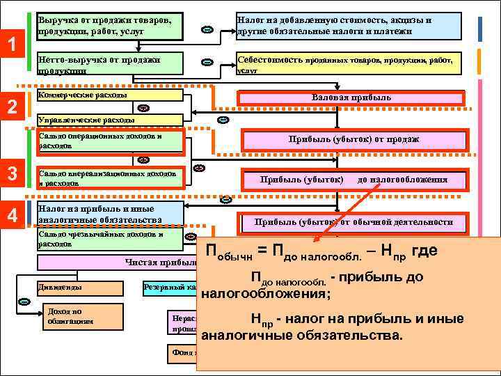 1 2 Выручка от продажи товаров, продукции, работ, услуг Налог на добавленную стоимость, акцизы