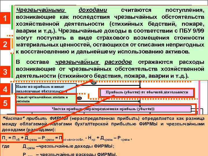 1 2 Выручка от продажи товаров, Чрезвычайными продукции, работ, услуг Налог доходами на добавленную