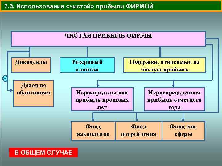  7. 3. Использование «чистой» прибыли ФИРМОЙ ЧИСТАЯ ПРИБЫЛЬ ФИРМЫ Дивиденды Резервный капитал Доход