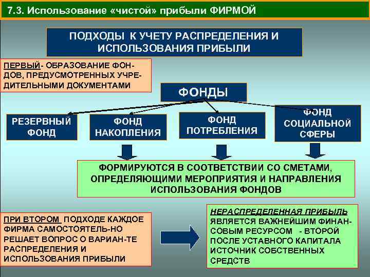  7. 3. Использование «чистой» прибыли ФИРМОЙ ПОДХОДЫ К УЧЕТУ РАСПРЕДЕЛЕНИЯ И ИСПОЛЬЗОВАНИЯ ПРИБЫЛИ