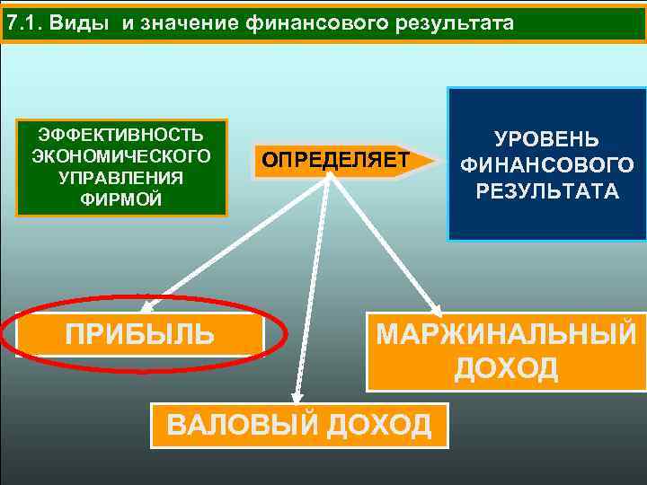 7. 1. Виды и значение финансового результата ЭФФЕКТИВНОСТЬ ЭКОНОМИЧЕСКОГО УПРАВЛЕНИЯ ФИРМОЙ ПРИБЫЛЬ ОПРЕДЕЛЯЕТ УРОВЕНЬ