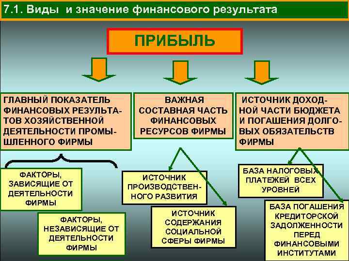 7. 1. Виды и значение финансового результата ПРИБЫЛЬ ГЛАВНЫЙ ПОКАЗАТЕЛЬ ФИНАНСОВЫХ РЕЗУЛЬТАТОВ ХОЗЯЙСТВЕННОЙ ДЕЯТЕЛЬНОСТИ