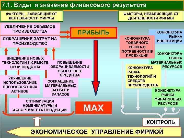 7. 1. Виды и значение финансового результата ФАКТОРЫ, ЗАВИСЯЩИЕ ОТ ДЕЯТЕЛЬНОСТИ ФИРМЫ УВЕЛИЧЕНИЕ ОБЪЕМОВ