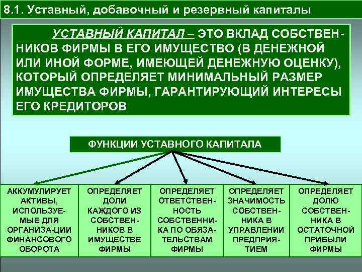 8. 1. Уставный, добавочный и резервный капиталы УСТАВНЫЙ КАПИТАЛ – ЭТО ВКЛАД СОБСТВЕННИКОВ ФИРМЫ