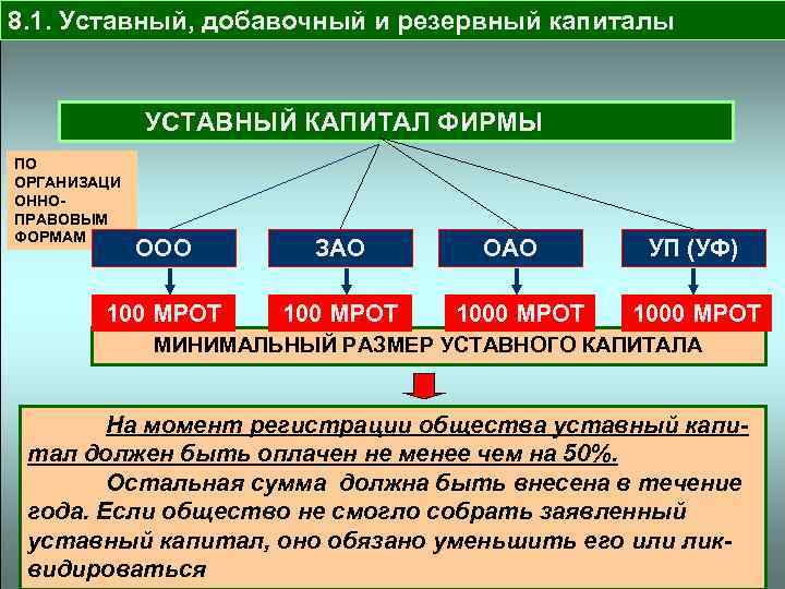 8. 1. Уставный, добавочный и резервный капиталы УСТАВНЫЙ КАПИТАЛ ФИРМЫ ПО ОРГАНИЗАЦИ ОННОПРАВОВЫМ ФОРМАМ