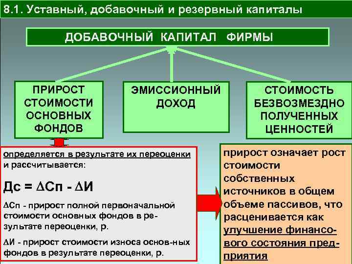 8. 1. Уставный, добавочный и резервный капиталы ДОБАВОЧНЫЙ КАПИТАЛ ФИРМЫ ПРИРОСТ СТОИМОСТИ ОСНОВНЫХ ФОНДОВ
