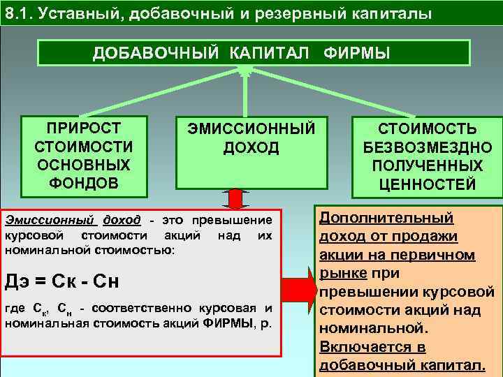 8. 1. Уставный, добавочный и резервный капиталы ДОБАВОЧНЫЙ КАПИТАЛ ФИРМЫ ПРИРОСТ СТОИМОСТИ ОСНОВНЫХ ФОНДОВ