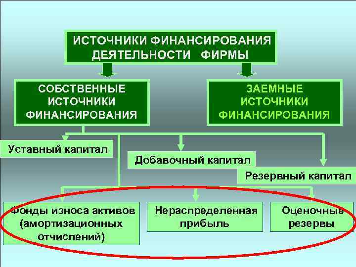 ИСТОЧНИКИ ФИНАНСИРОВАНИЯ ДЕЯТЕЛЬНОСТИ ФИРМЫ СОБСТВЕННЫЕ ИСТОЧНИКИ ФИНАНСИРОВАНИЯ Уставный капитал ЗАЕМНЫЕ ИСТОЧНИКИ ФИНАНСИРОВАНИЯ Добавочный капитал