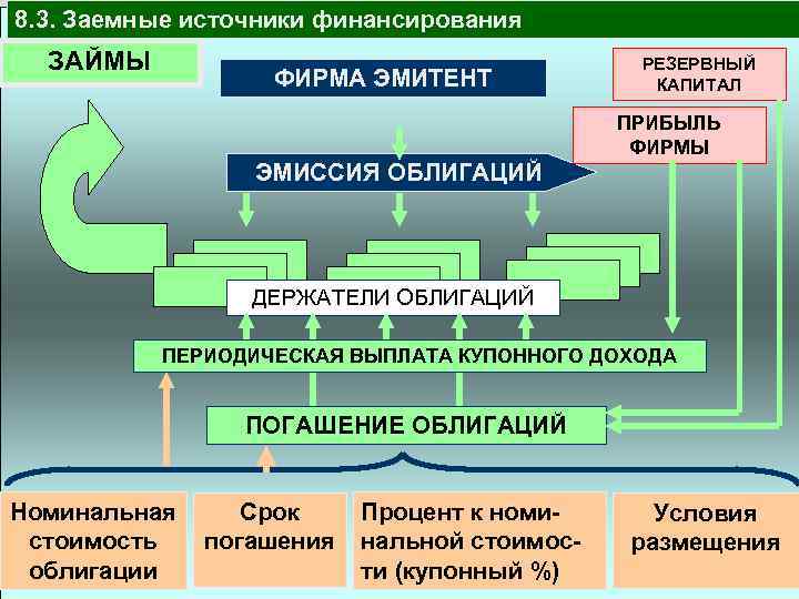 8. 3. Заемные источники финансирования ЗАЙМЫ ФИРМА ЭМИТЕНТ РЕЗЕРВНЫЙ КАПИТАЛ ПРИБЫЛЬ ФИРМЫ ЭМИССИЯ ОБЛИГАЦИЙ