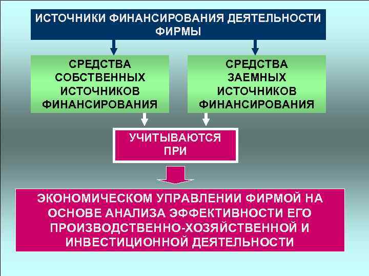 К заемным источникам финансирования инвестиционного проекта относятся