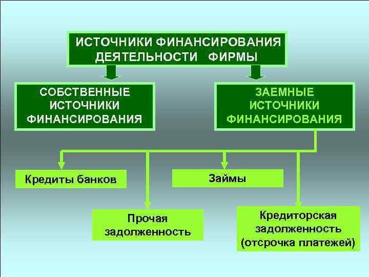 ИСТОЧНИКИ ФИНАНСИРОВАНИЯ ДЕЯТЕЛЬНОСТИ ФИРМЫ СОБСТВЕННЫЕ ИСТОЧНИКИ ФИНАНСИРОВАНИЯ Кредиты банков Прочая задолженность ЗАЕМНЫЕ ИСТОЧНИКИ ФИНАНСИРОВАНИЯ