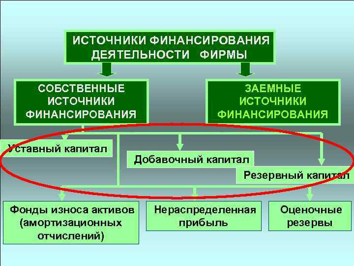 ИСТОЧНИКИ ФИНАНСИРОВАНИЯ ДЕЯТЕЛЬНОСТИ ФИРМЫ СОБСТВЕННЫЕ ИСТОЧНИКИ ФИНАНСИРОВАНИЯ Уставный капитал ЗАЕМНЫЕ ИСТОЧНИКИ ФИНАНСИРОВАНИЯ Добавочный капитал