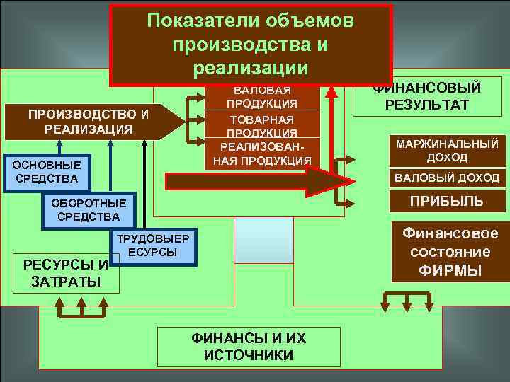 Показатели объемов ПРОИЗВОДСТВЕННЫЙ производства и РЕЗУЛЬТАТ реализации ПРОИЗВОДСТВО И РЕАЛИЗАЦИЯ ОСНОВНЫЕ СРЕДСТВА ВАЛОВАЯ ПРОДУКЦИЯ