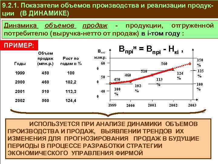 9. 2. 1. Показатели объемов производства и реализации продукции (В ДИНАМИКЕ) Динамика объемов продаж