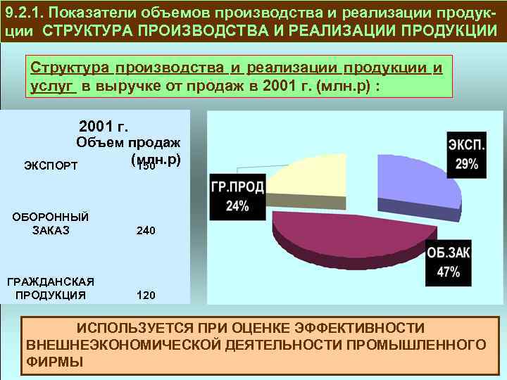 9. 2. 1. Показатели объемов производства и реализации продукции СТРУКТУРА ПРОИЗВОДСТВА И РЕАЛИЗАЦИИ ПРОДУКЦИИ