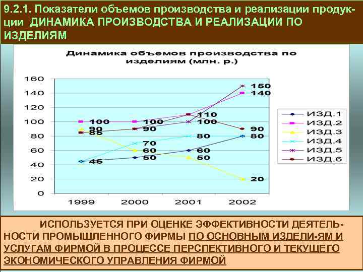 9. 2. 1. Показатели объемов производства и реализации продукции ДИНАМИКА ПРОИЗВОДСТВА И РЕАЛИЗАЦИИ ПО