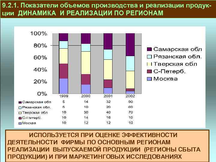 9. 2. 1. Показатели объемов производства и реализации продукции ДИНАМИКА И РЕАЛИЗАЦИИ ПО РЕГИОНАМ