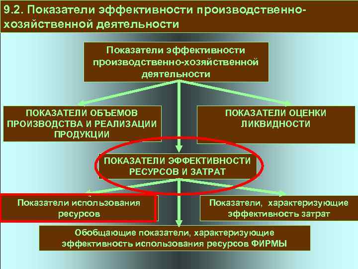 9. 2. Показатели эффективности производственнохозяйственной деятельности Показатели эффективности производственно-хозяйственной деятельности ПОКАЗАТЕЛИ ОБЪЕМОВ ПРОИЗВОДСТВА И