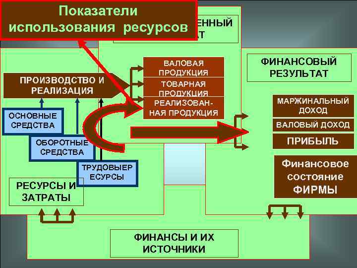 Показатели ПРОИЗВОДСТВЕННЫЙ использования ресурсов РЕЗУЛЬТАТ ПРОИЗВОДСТВО И РЕАЛИЗАЦИЯ ОСНОВНЫЕ СРЕДСТВА ВАЛОВАЯ ПРОДУКЦИЯ ТОВАРНАЯ ПРОДУКЦИЯ