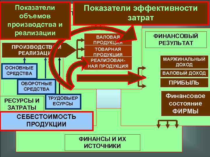 Показатели эффективности ПРОИЗВОДСТВЕННЫЙ объемов РЕЗУЛЬТАТ затрат производства и реализации ФИНАНСОВЫЙ ПРОИЗВОДСТВО И РЕАЛИЗАЦИЯ ОСНОВНЫЕ