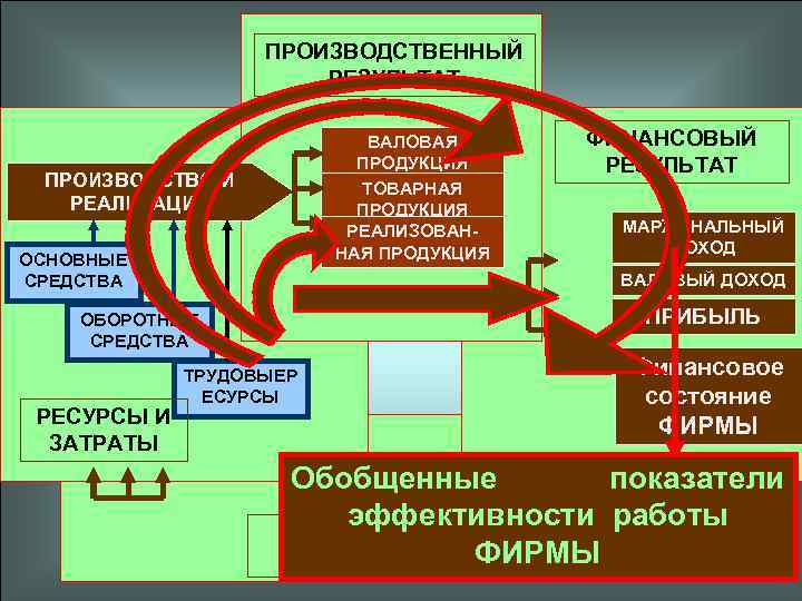 ПРОИЗВОДСТВЕННЫЙ РЕЗУЛЬТАТ ВАЛОВАЯ ПРОДУКЦИЯ ТОВАРНАЯ ПРОДУКЦИЯ РЕАЛИЗОВАННАЯ ПРОДУКЦИЯ ПРОИЗВОДСТВО И РЕАЛИЗАЦИЯ ОСНОВНЫЕ СРЕДСТВА МАРЖИНАЛЬНЫЙ