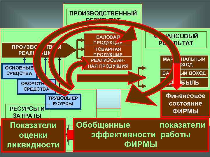 ПРОИЗВОДСТВЕННЫЙ РЕЗУЛЬТАТ ВАЛОВАЯ ПРОДУКЦИЯ ТОВАРНАЯ ПРОДУКЦИЯ РЕАЛИЗОВАННАЯ ПРОДУКЦИЯ ПРОИЗВОДСТВО И РЕАЛИЗАЦИЯ ОСНОВНЫЕ СРЕДСТВА МАРЖИНАЛЬНЫЙ