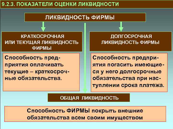 9. 2. 3. ПОКАЗАТЕЛИ ОЦЕНКИ ЛИКВИДНОСТИ ЛИКВИДНОСТЬ ФИРМЫ КРАТКОСРОЧНАЯ ИЛИ ТЕКУЩАЯ ЛИКВИДНОСТЬ ФИРМЫ Способность