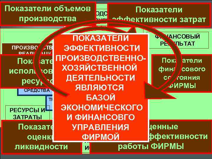 Показатели объемов Показатели ПРОИЗВОДСТВЕННЫЙ производства РЕЗУЛЬТАТ эффективности затрат ФИНАНСОВЫЙ ВАЛОВАЯ ПОКАЗАТЕЛИ ПРОДУКЦИЯ РЕЗУЛЬТАТ ПРОИЗВОДСТВО