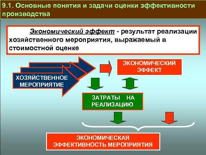 9. 1. Основные понятия и задачи оценки эффективности производства Экономический эффект - результат реализации