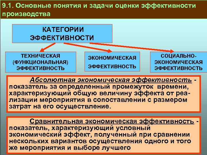 9. 1. Основные понятия и задачи оценки эффективности производства КАТЕГОРИИ ЭФФЕКТИВНОСТИ ТЕХНИЧЕСКАЯ (ФУНКЦИОНАЛЬНАЯ) ЭФФЕКТИВНОСТЬ