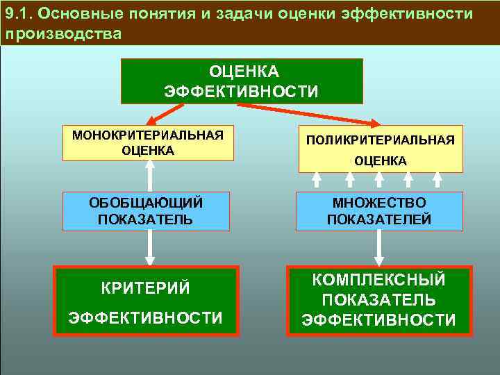 9. 1. Основные понятия и задачи оценки эффективности производства ОЦЕНКА ЭФФЕКТИВНОСТИ МОНОКРИТЕРИАЛЬНАЯ ОЦЕНКА ПОЛИКРИТЕРИАЛЬНАЯ