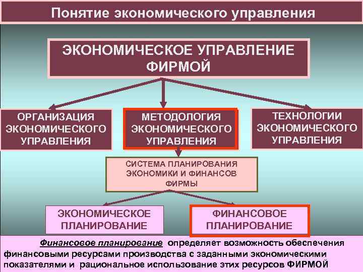 Понятие экономического управления ЭКОНОМИЧЕСКОЕ УПРАВЛЕНИЕ ФИРМОЙ ОРГАНИЗАЦИЯ ЭКОНОМИЧЕСКОГО УПРАВЛЕНИЯ МЕТОДОЛОГИЯ ЭКОНОМИЧЕСКОГО УПРАВЛЕНИЯ ТЕХНОЛОГИИ ЭКОНОМИЧЕСКОГО