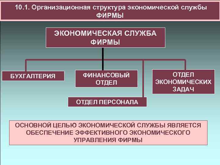 10. 1. Организационная структура экономической службы ФИРМЫ ЭКОНОМИЧЕСКАЯ СЛУЖБА ФИРМЫ БУХГАЛТЕРИЯ ФИНАНСОВЫЙ ОТДЕЛ ЭКОНОМИЧЕСКИХ
