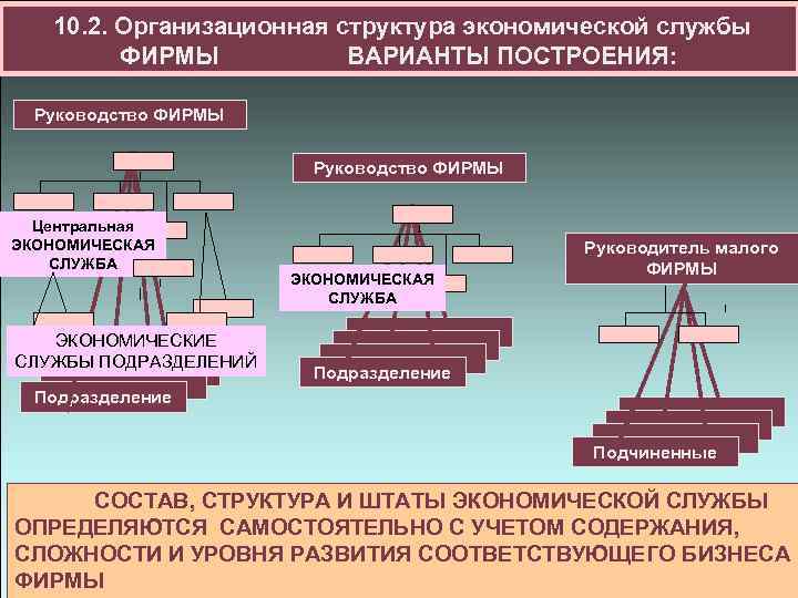 10. 2. Организационная структура экономической службы ФИРМЫ ВАРИАНТЫ ПОСТРОЕНИЯ: Руководство ФИРМЫ Центральная ЭКОНОМИЧЕСКАЯ СЛУЖБА