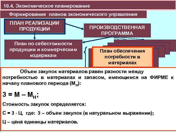 10. 4. Экономическое планирование Формирование планов экономического управления ПЛАН РЕАЛИЗАЦИИ ПРОДУКЦИИ План по себестоимости