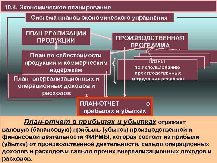 10. 4. Экономическое планирование Система планов экономического управления ПЛАН РЕАЛИЗАЦИИ ПРОДУКЦИИ План по себестоимости