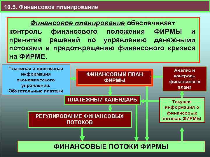10. 5. Финансовое планирование обеспечивает контроль финансового положения ФИРМЫ и принятие решений по управлению